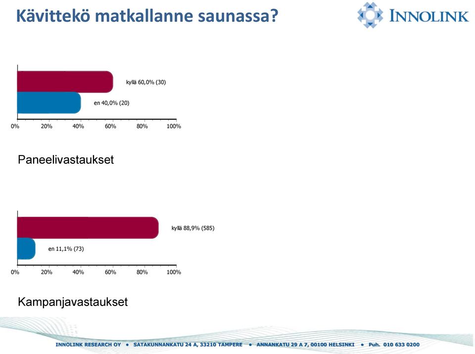 kyllä 60, (30) en 40, (20)