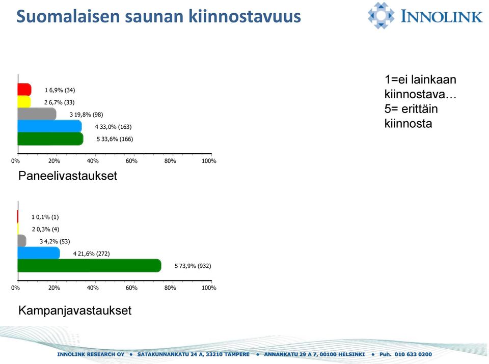 erittäin kiinnosta 5 33,6% (166) 2 4 6 8 10 1 0,1% (1) 2