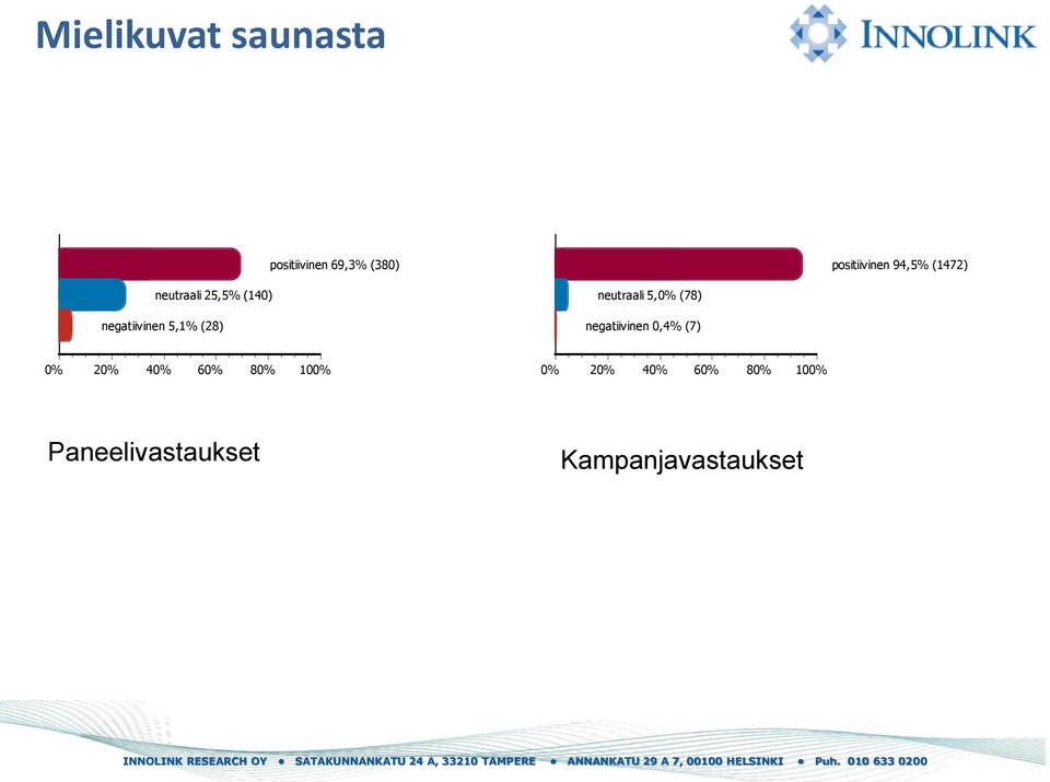 (140) negatiivinen 5,1% (28) neutraali 5,