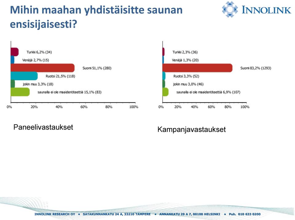 (280) Suomi 83,2% (1293) jokin muu 3,3% (18) Ruotsi 21,5% (118) saunalla ei ole