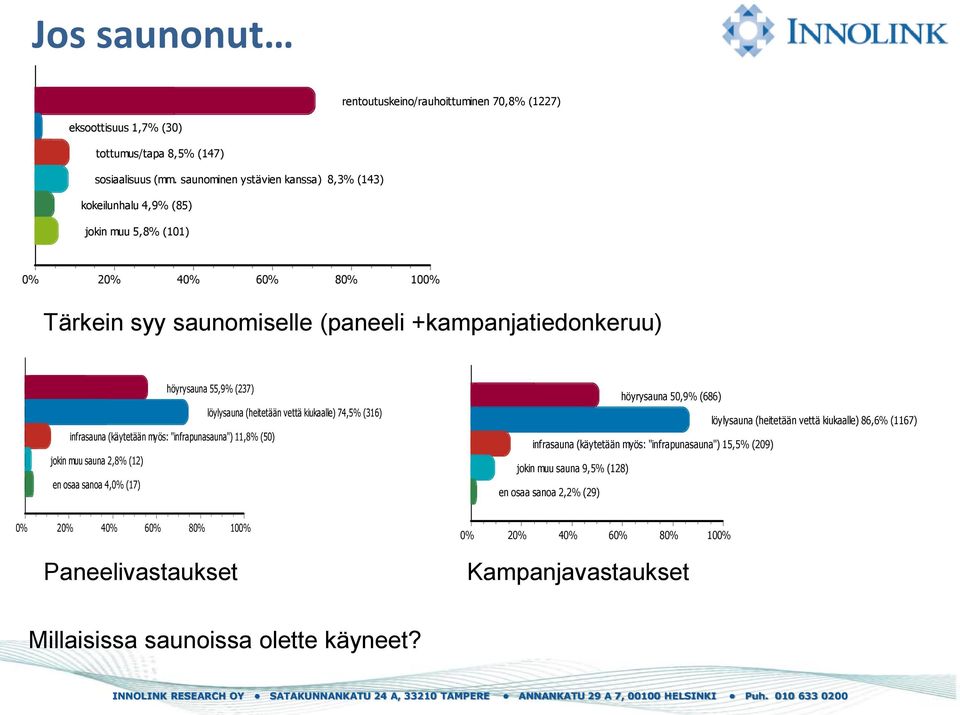 löylysauna (heitetään vettä kiukaalle) 74,5% (316) infrasauna (käytetään myös: "infrapunasauna") 11,8% (50) jokin muu sauna 2,8% (12) en osaa sanoa 4, (17) höyrysauna 50,9%