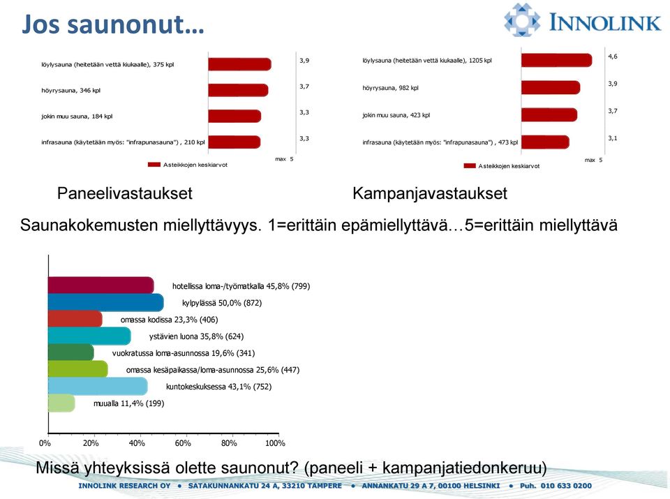 max 5 Saunakokemusten miellyttävyys.