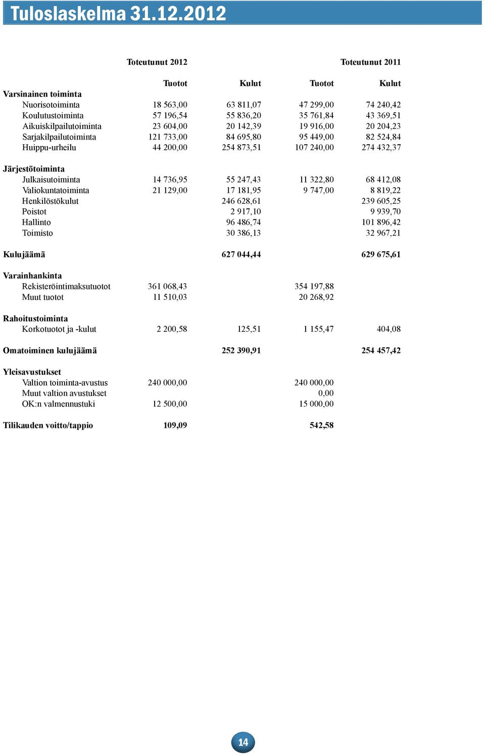 Aikuiskilpailutoiminta 23 604,00 20 142,39 19 916,00 20 204,23 Sarjakilpailutoiminta 121 733,00 84 695,80 95 449,00 82 524,84 Huippu-urheilu 44 200,00 254 873,51 107 240,00 274 432,37