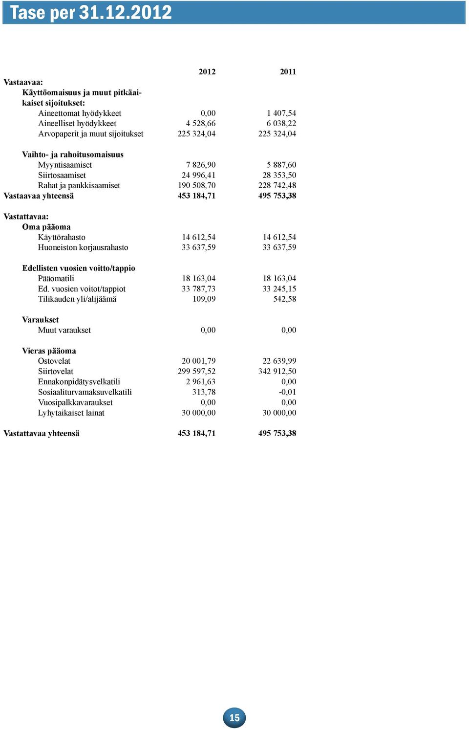 225 324,04 Vaihto- ja rahoitusomaisuus Myyntisaamiset 7 826,90 5 887,60 Siirtosaamiset 24 996,41 28 353,50 Rahat ja pankkisaamiset 190 508,70 228 742,48 Vastaavaa yhteensä 453 184,71 495 753,38