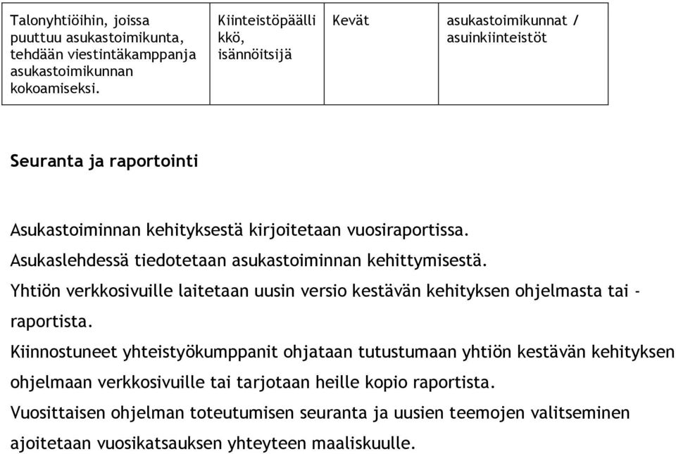 Asukaslehdessä tiedotetaan asukastoiminnan kehittymisestä. Yhtiön verkkosivuille laitetaan uusin versio kestävän kehityksen ohjelmasta tai - raportista.