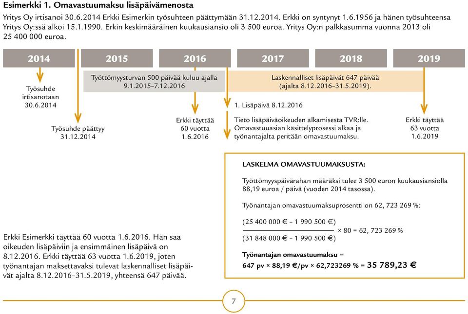 1.2015 7.12.2016 1. Lisäpäivä 8.12.2016 Laskennalliset lisäpäivät 647 päivää (ajalta 8.12.2016 31.5.2019). Työsuhde päättyy 31.12.2014 Erkki täyttää 60 vuotta 1.6.2016 Tieto lisäpäiväoikeuden alkamisesta TVR:lle.