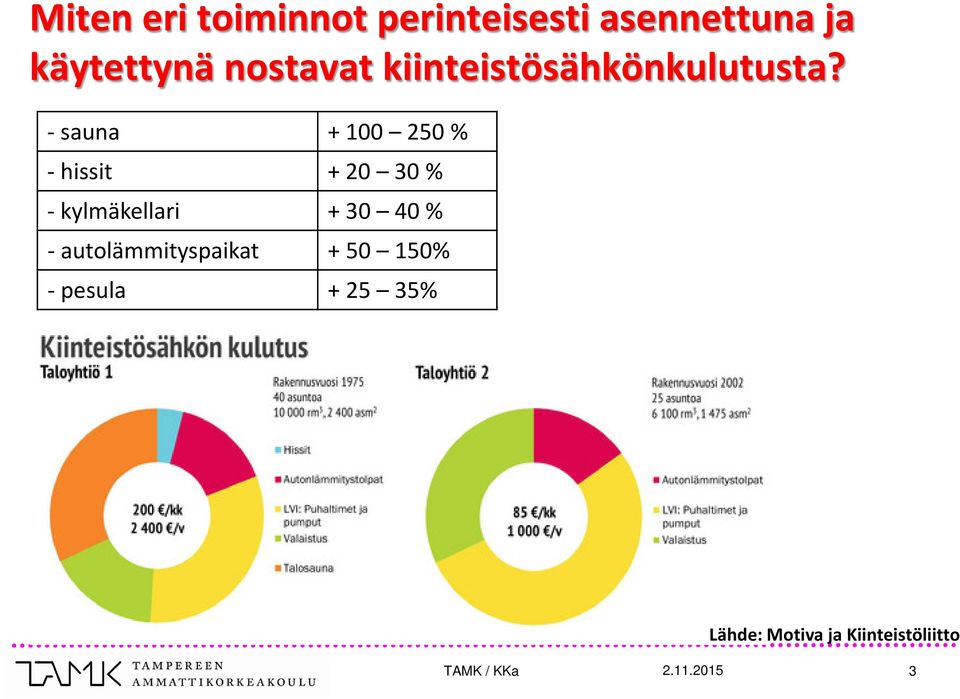 - sauna + 100 250 % - hissit + 20 30 % - kylmäkellari + 30 40 %