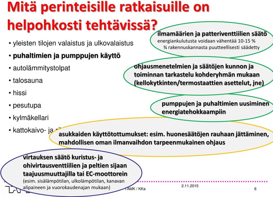 vähentää 10-15 % ¾ rakennuskannasta puutteellisesti säädetty ohjausmenetelmien ja säätöjen kunnon ja toiminnan tarkastelu kohderyhmän mukaan (kellokytkinten/termostaattien asettelut, jne) pumppujen