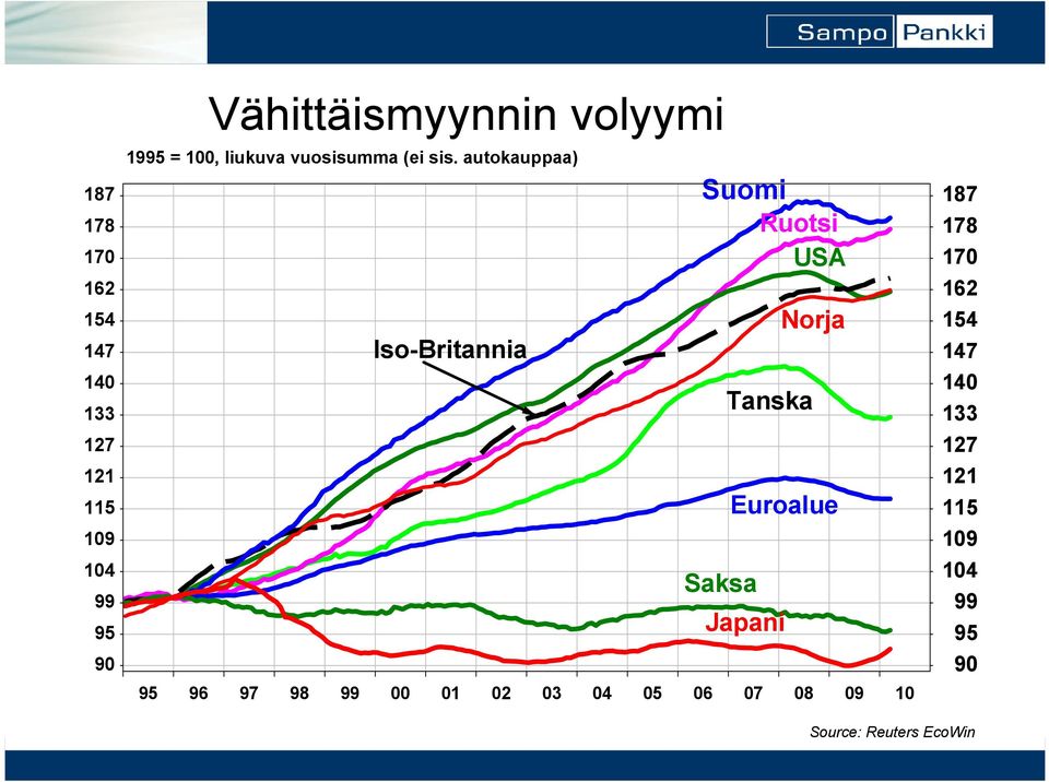 autokauppaa) 187 Suomi Ruotsi USA Norja Iso-Britannia Tanska