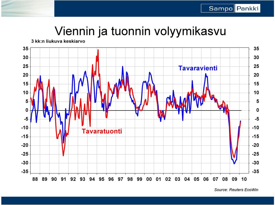 Tavaratuonti Tavaravienti 88 89 9 91 92 93 9 9