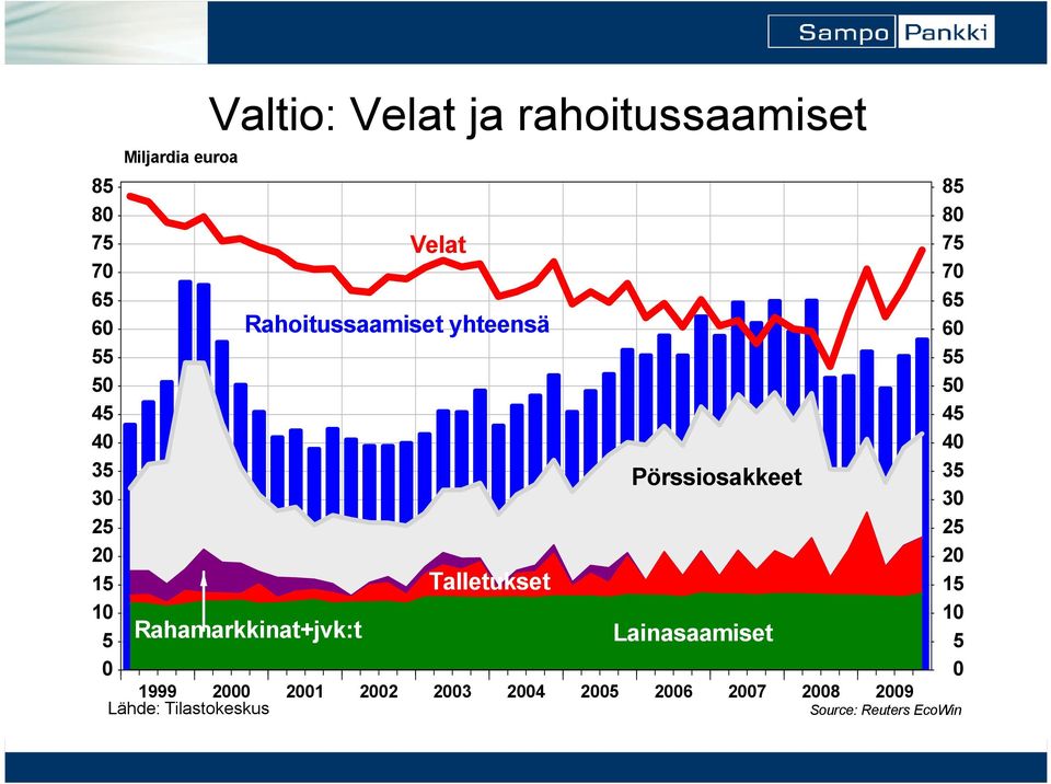 1 Talletukset 1 Rahamarkkinat+jvk:t Lainasaamiset 1999 2