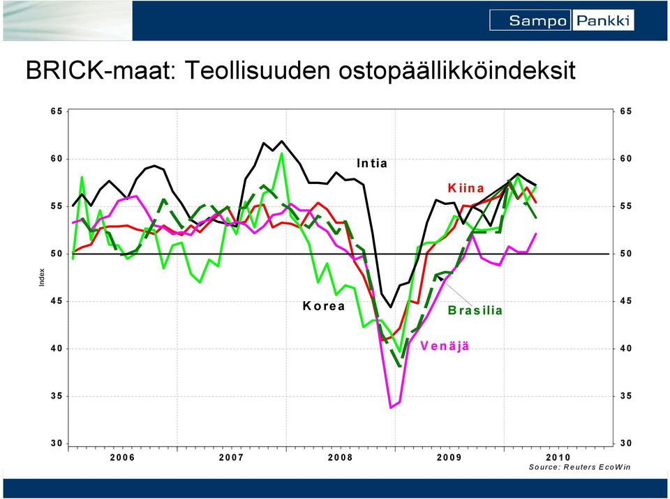 a Index K o re a B ra s ilia V e n ä jä 3