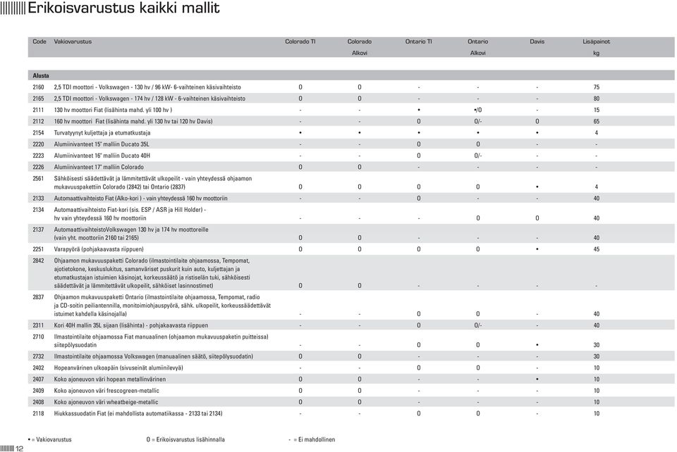 yli 130 hv tai 120 hv Davis) - - O O/- O 65 2154 Turvatyynyt kuljettaja ja etumatkustaja 4 2220 Alumiinivanteet 15" malliin Ducato 35L - - O O - - 2223 Alumiinivanteet 16" malliin Ducato 40H - - O