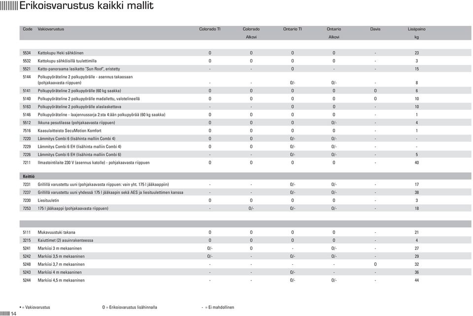 Polkupyöräteline 2 polkupyörälle (60 kg saakka) O O O O O 6 5140 Polkupyöräteline 2 polkupyörälle madallettu, valotelineellä O O O O O 10 5163 Polkupyöräteline 2 polkupyörälle alaslaskettava - - O O