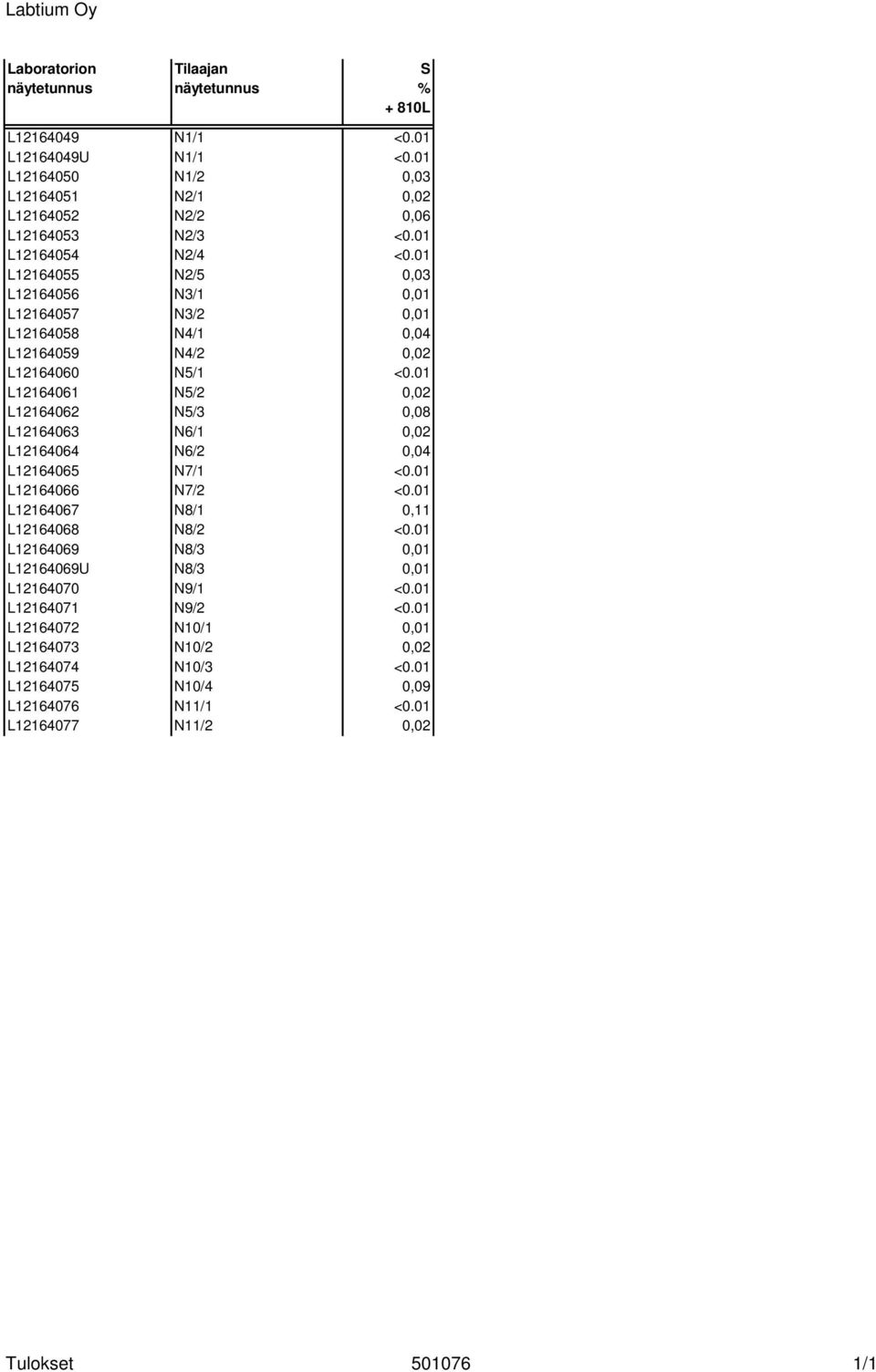 01 L12164055 N2/5 0,03 L12164056 N3/1 0,01 L12164057 N3/2 0,01 L12164058 N4/1 0,04 L12164059 N4/2 0,02 L12164060 N5/1 <0.