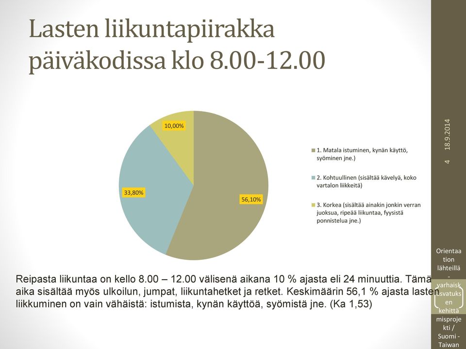 ) Reipasta liikuntaa on kello 8.00 12.00 välisenä aikana 10 % ajasta eli 24 minuuttia. Tämä aika sisältää myös ulkoilun, jumpat, liikuntahetket ja retket.