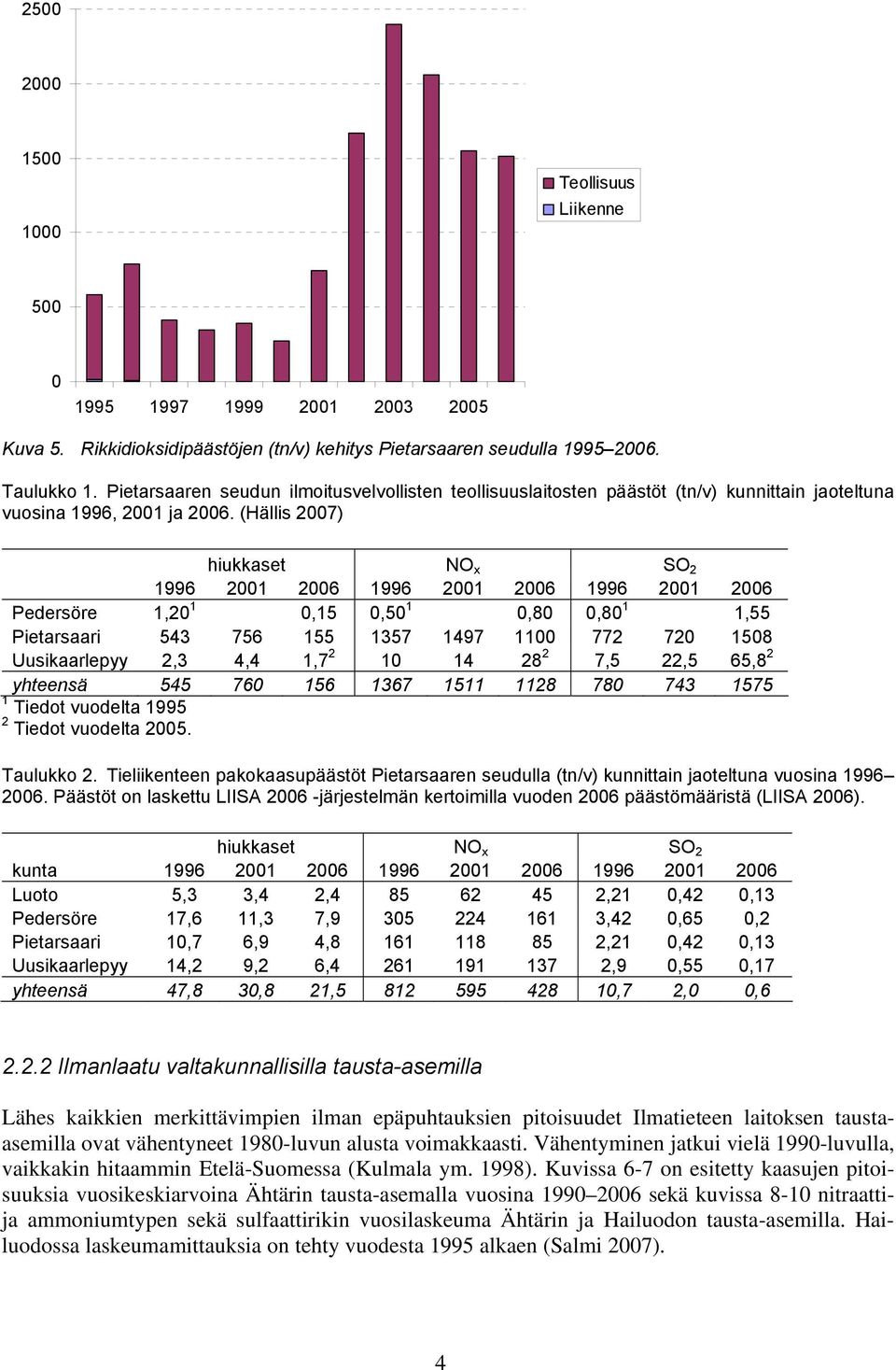 (Hällis 2007) hiukkaset NO x SO 2 1996 2001 2006 1996 2001 2006 1996 2001 2006 Pedersöre 1,20 1 0,15 0,50 1 0,80 0,80 1 1,55 Pietarsaari 543 756 155 1357 1497 1100 772 720 1508 Uusikaarlepyy 2,3 4,4