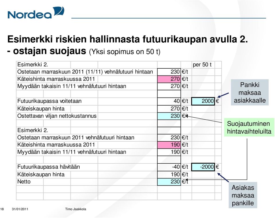 Futuurikaupassa voitetaan 40 /t 2000 Käteiskaupan hinta 270 /t Ostettavan viljan nettokustannus 230 /t Esimerkki 2.