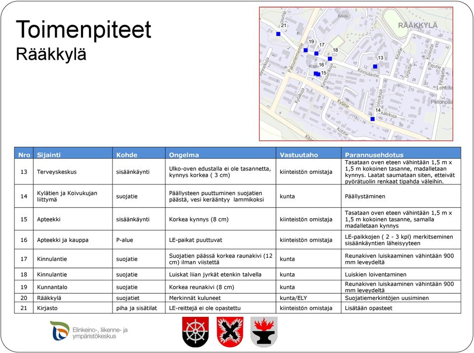 14 Kylätien ja Koivukujan liittymä suojatie Päällysteen puuttuminen suojatien päästä, vesi kerääntyy lammikoksi kunta Päällystäminen 15 Apteekki sisäänkäynti Korkea kynnys (8 cm) kiinteistön omistaja