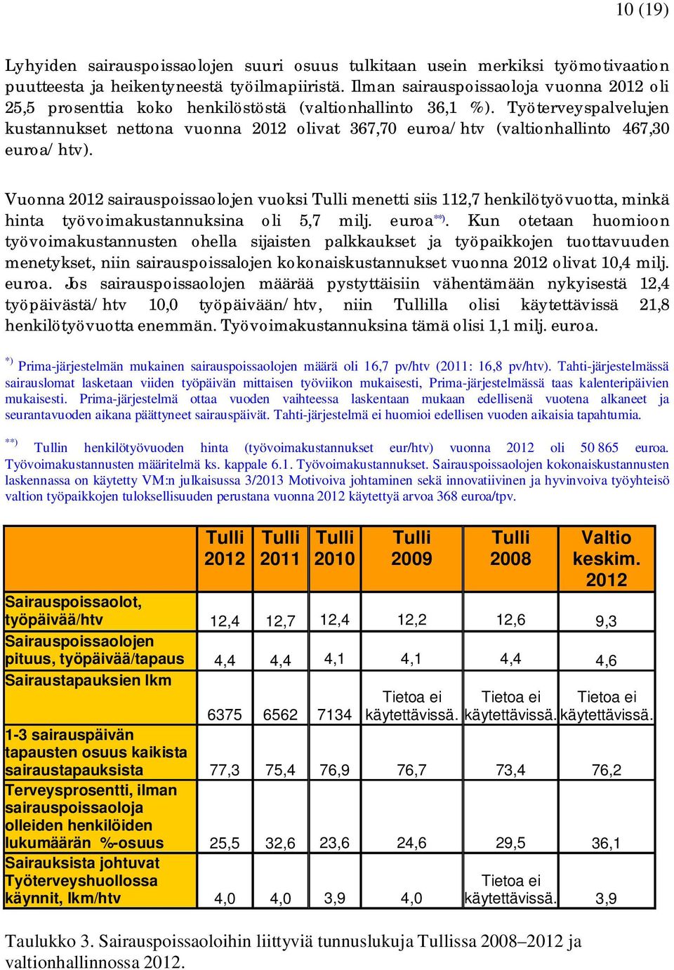 Työterveyspalvelujen kustannukset nettona vuonna 2012 olivat 367,70 euroa/htv (valtionhallinto 467,30 euroa/htv).