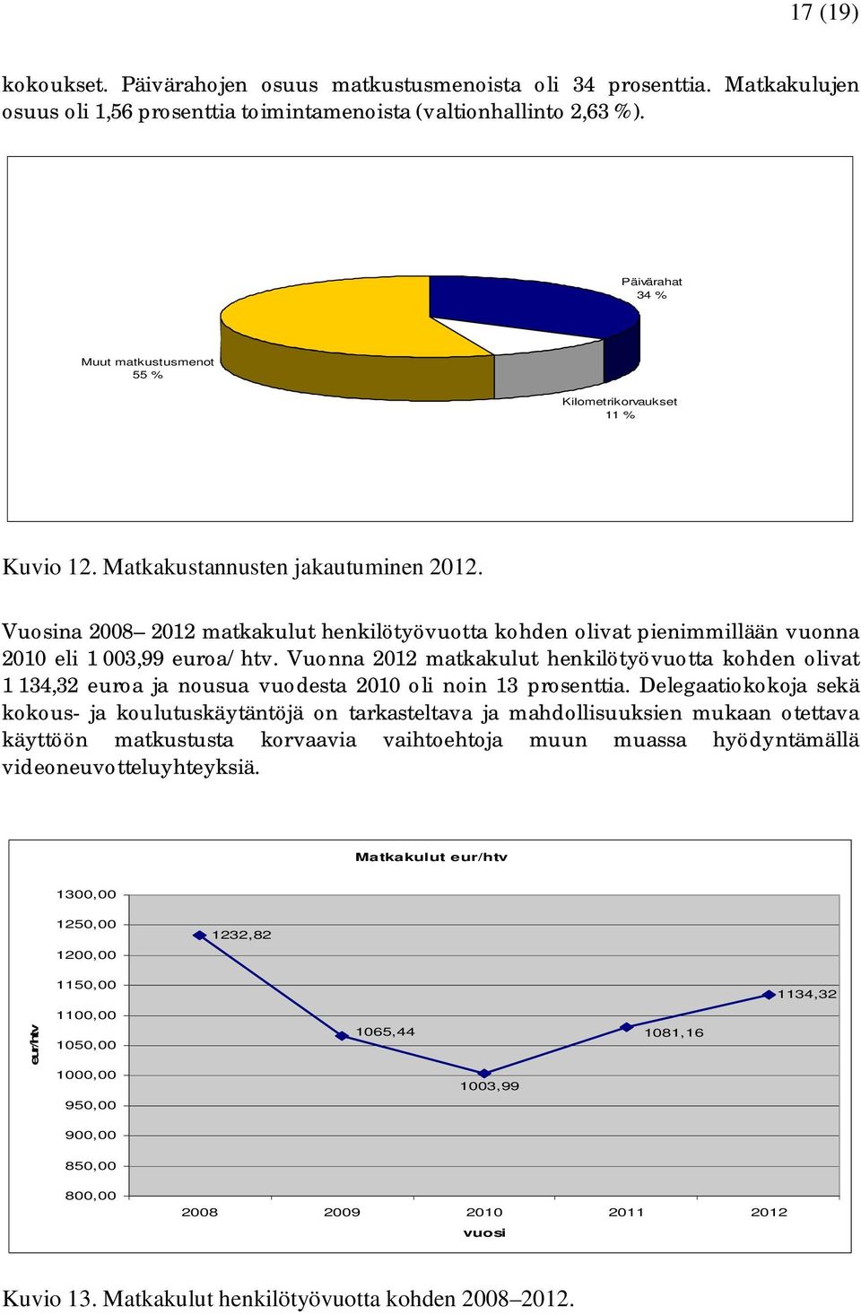 Vuosina 2008 2012 matkakulut henkilötyövuotta kohden olivat pienimmillään vuonna 2010 eli 1 003,99 euroa/htv.