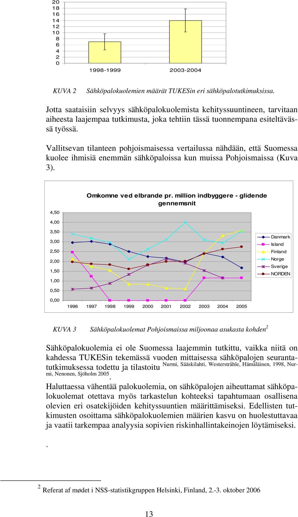 Vallitsevan tilanteen pohjoismaisessa vertailussa nähdään, että Suomessa kuolee ihmisiä enemmän sähköpaloissa kun muissa Pohjoismaissa (Kuva 3). 4,50 Omkomne ved elbrande pr.