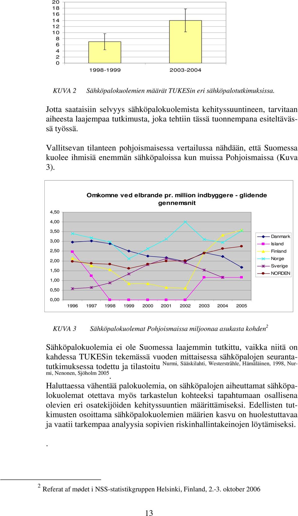 Vallitsevan tilanteen pohjoismaisessa vertailussa nähdään, että Suomessa kuolee ihmisiä enemmän sähköpaloissa kun muissa Pohjoismaissa (Kuva 3). 4,50 Omkomne ved elbrande pr.