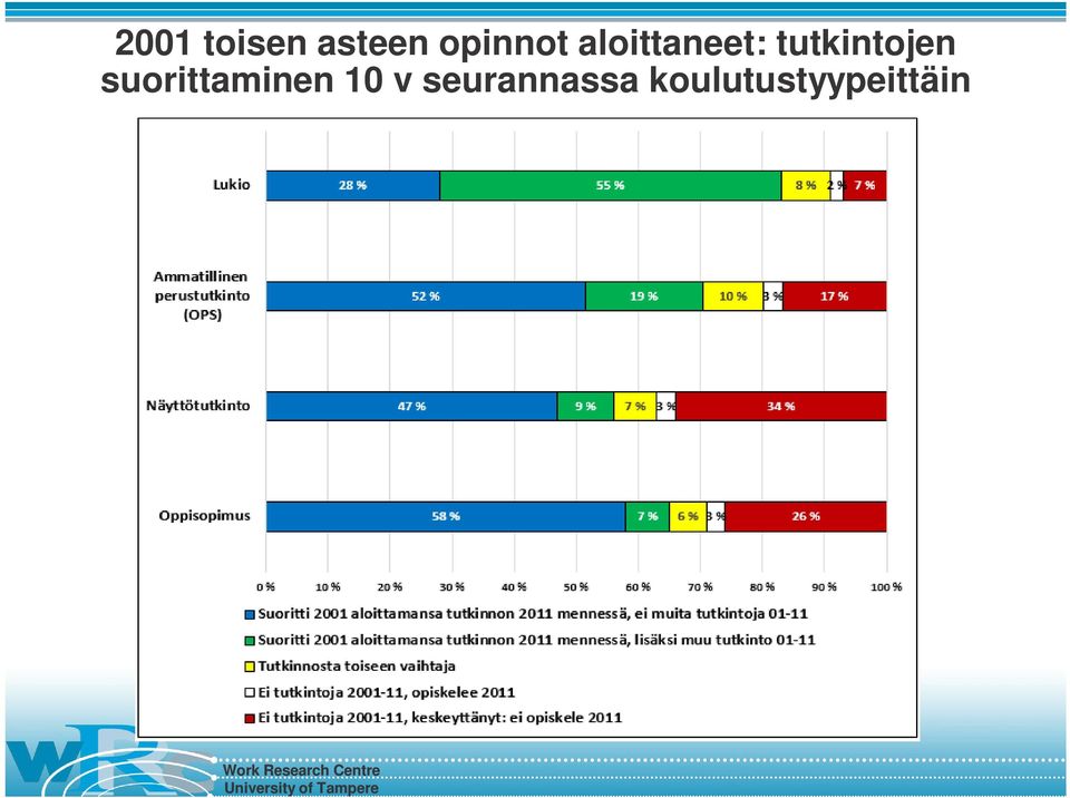 tutkintojen suorittaminen