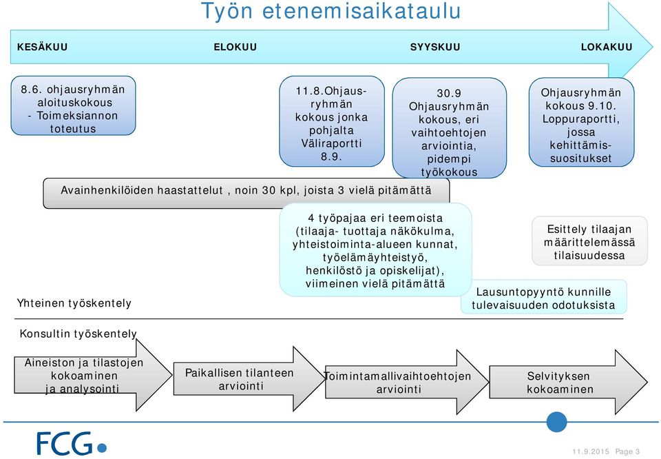 Loppuraportti, jossa kehittämissuositukset Yhteinen työskentely Konsultin työskentely 4 työpajaa eri teemoista (tilaaja- tuottaja näkökulma, yhteistoiminta-alueen kunnat, työelämäyhteistyö,