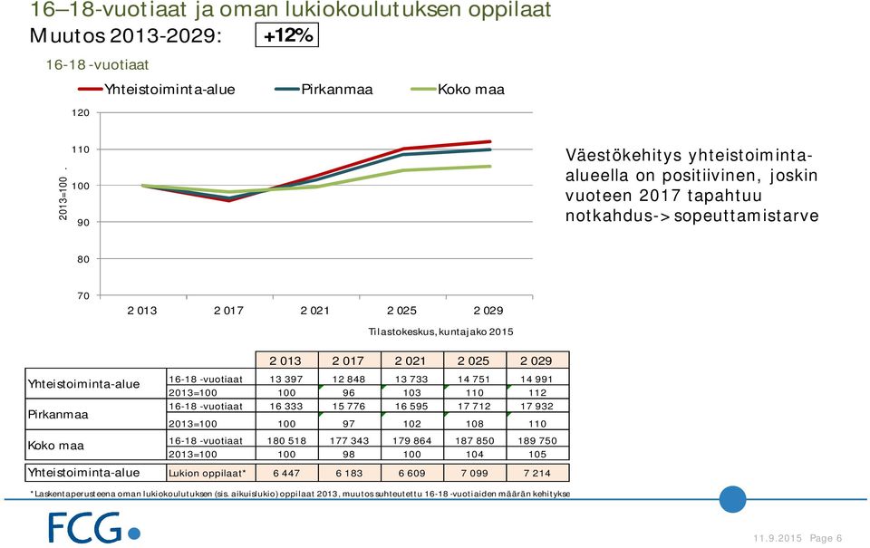 Tilastokeskus, kuntajako 2015 2 013 2 017 2 021 2 025 2 029 16-18 -vuotiaat 13 397 12 848 13 733 14 751 14 991 2013=100 100 96 103 110 112 16-18 -vuotiaat 16 333 15 776 16 595 17 712 17 932 2013=100