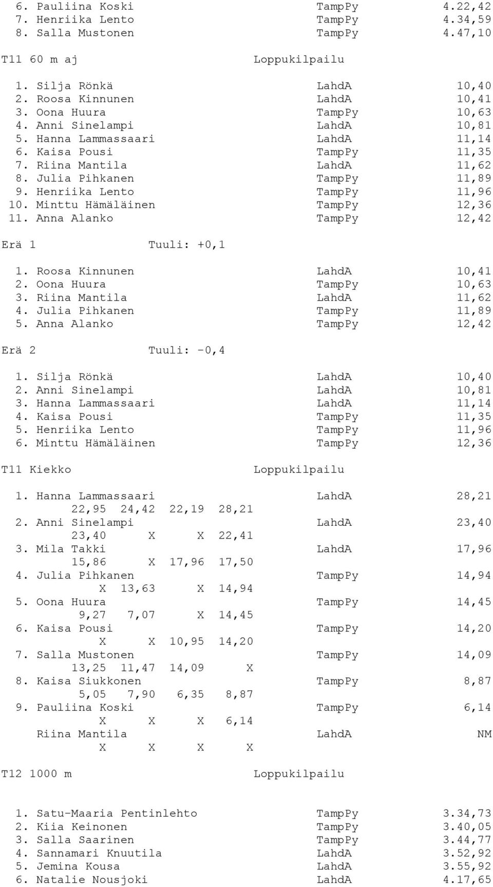 Minttu Hämäläinen TampPy 12,36 11. Anna Alanko TampPy 12,42 Erä 1 Tuuli: +0,1 1. Roosa Kinnunen LahdA 10,41 2. Oona Huura TampPy 10,63 3. Riina Mantila LahdA 11,62 4. Julia Pihkanen TampPy 11,89 5.