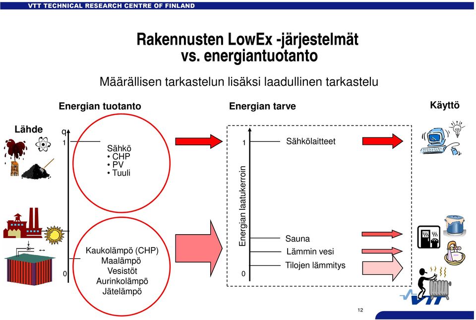 Energian tuotanto Energian tarve Käyttö Lähde q 1 0 Sähkö CHP PV Tuuli