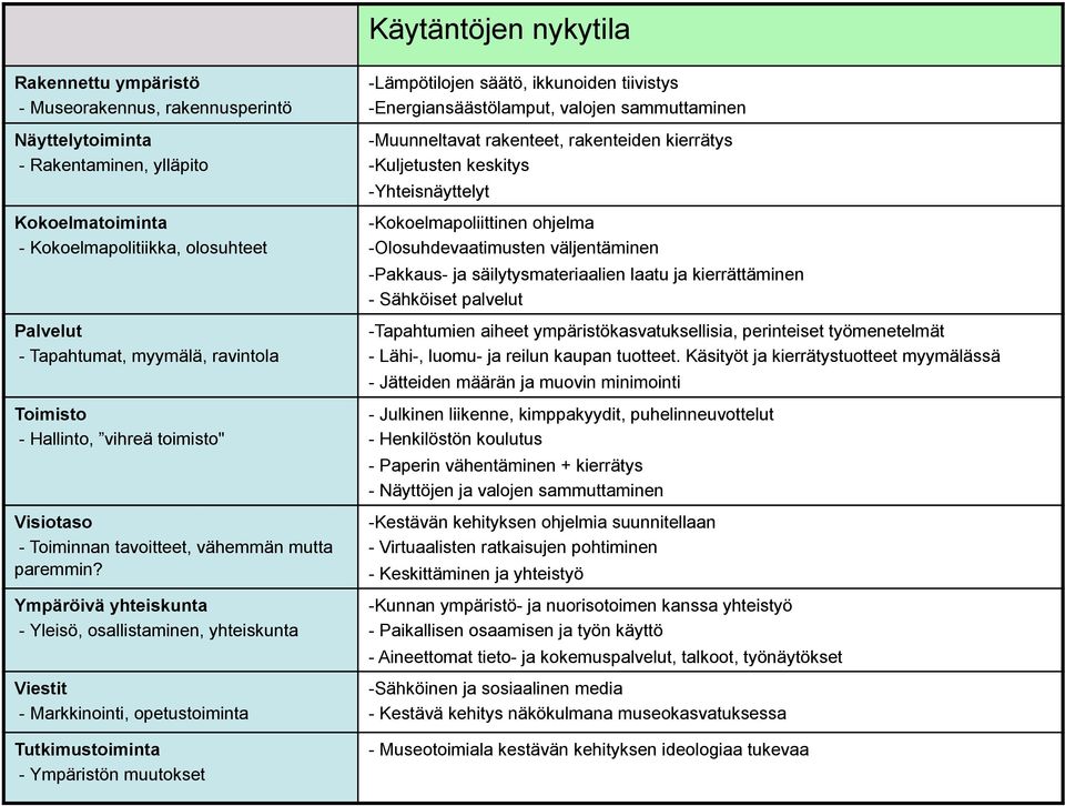 Ympäröivä yhteiskunta - Yleisö, osallistaminen, yhteiskunta Viestit - Markkinointi, opetustoiminta Tutkimustoiminta - Ympäristön muutokset - Lämpötilojen säätö, ikkunoiden tiivistys -