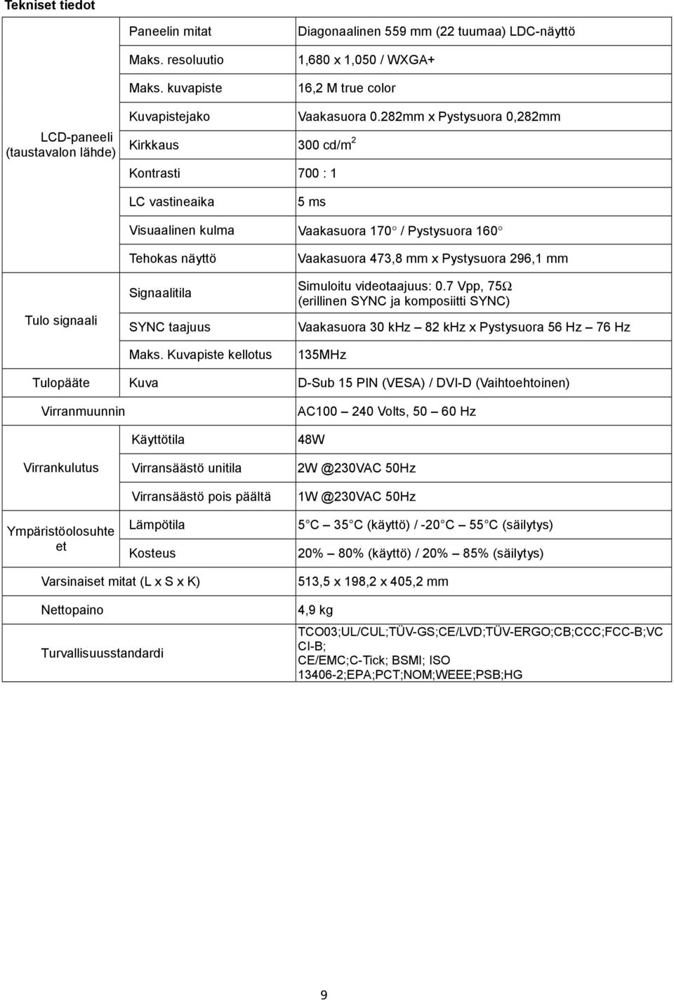 282mm x Pystysuora 0,282mm Kirkkaus 300 cd/m 2 Kontrasti 700 : 1 LC vastineaika 5 ms Visuaalinen kulma Vaakasuora 170 / Pystysuora 160 Tulo signaali Tehokas näyttö Signaalitila SYNC taajuus Maks.