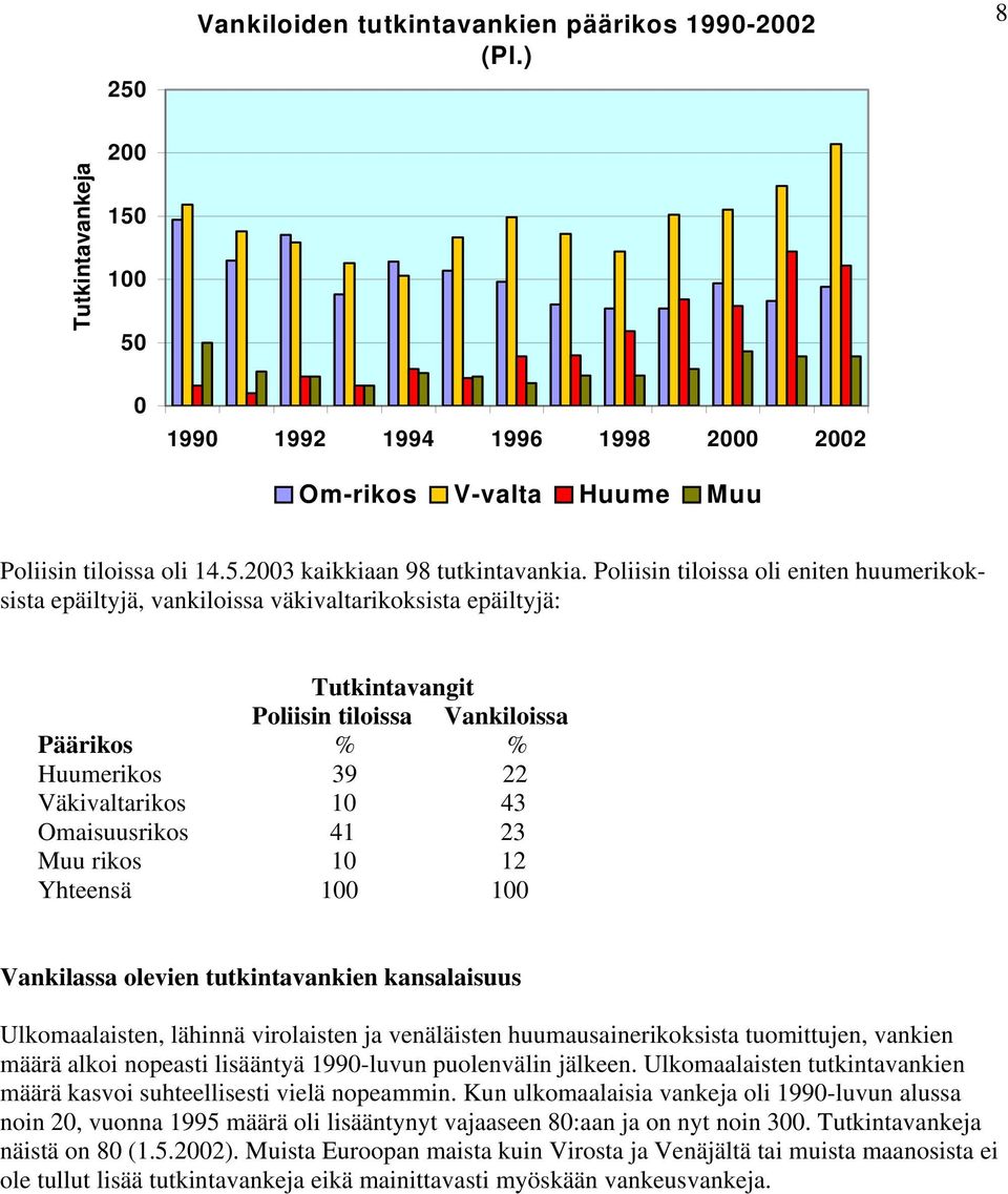 Omaisuusrikos 41 23 Muu rikos 10 12 Yhteensä 100 100 Vankilassa olevien tutkintavankien kansalaisuus Ulkomaalaisten, lähinnä virolaisten ja venäläisten huumausainerikoksista tuomittujen, vankien