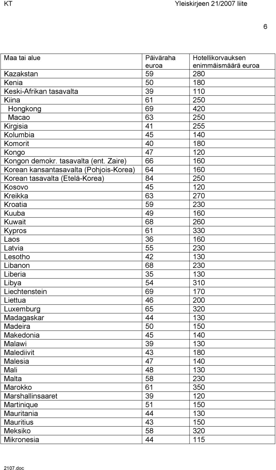 Zaire) 66 160 Korean kansantasavalta (Pohjois-Korea) 64 160 Korean tasavalta (Etelä-Korea) 84 250 Kosovo 45 120 Kreikka 63 270 Kroatia 59 230 Kuuba 49 160 Kuwait 68 260 Kypros 61 330 Laos 36