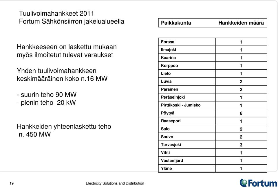 6 MW - suurin teho 90 MW - pienin teho 20 kw Hankkeiden yhteenlaskettu teho n.