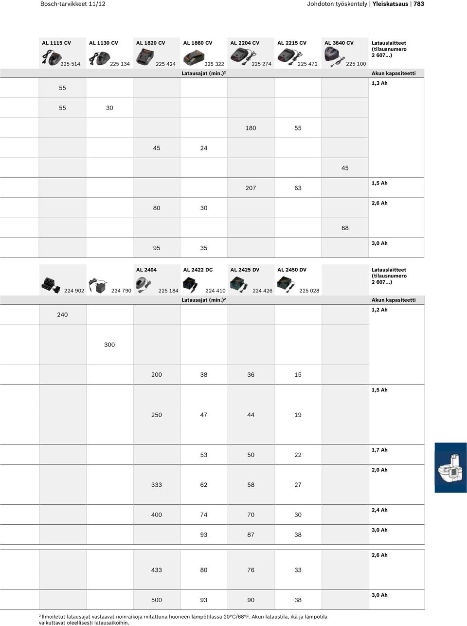) 2 Akun kapasiteetti 1,3 Ah 55 30 180 55 45 24 45 207 63 1,5 Ah 80 30 2,6 Ah 68 95 35 3,0 Ah 240 224 902 224 790 AL 2404 AL 2422 DC AL 2425 DV AL 2450 DV Latauslaitteet (tilausnumero 2 607.