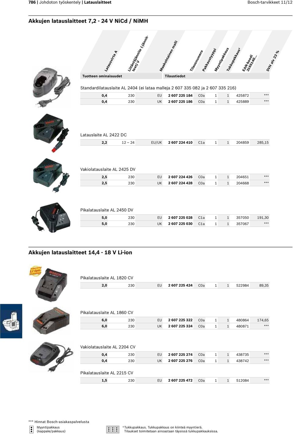 1 1 204859 285,15 Vakiolatauslaite AL 2425 DV 2,5 230 EU 2 607 224 426 C0a 1 1 204651 *** 2,5 230 UK 2 607 224 428 C0a 1 1 204668 *** Pikalatauslaite AL 2450 DV 5,0 230 EU 2 607 225 028 C1a 1 1