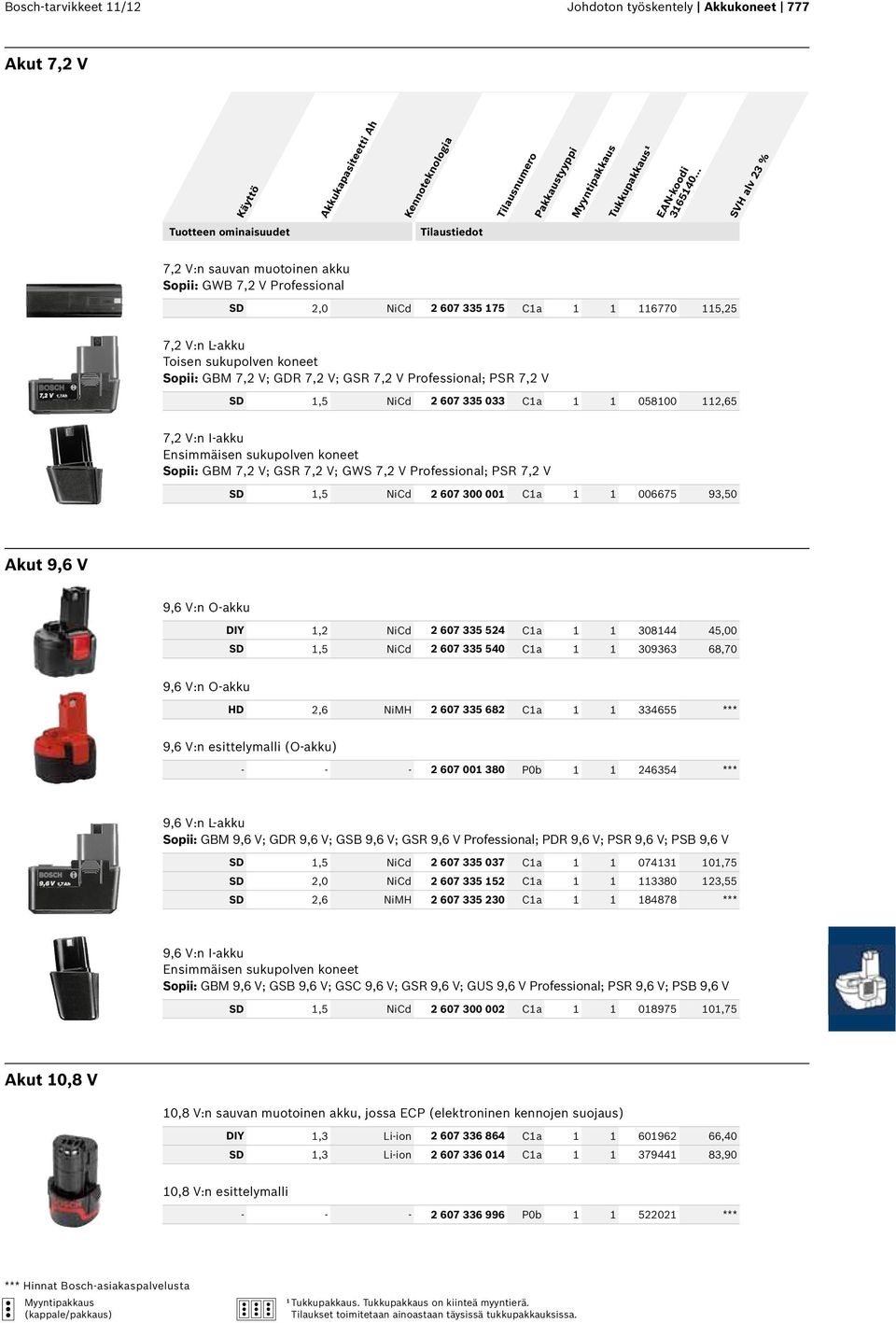 sukupolven koneet Sopii: GBM 7,2 V; GSR 7,2 V; GWS 7,2 V Professional; PSR 7,2 V SD 1,5 NiCd 2 607 300 001 C1a 1 1 006675 93,50 Akut 9,6 V 9,6 V:n O-akku DIY 1,2 NiCd 2 607 335 524 C1a 1 1 308144