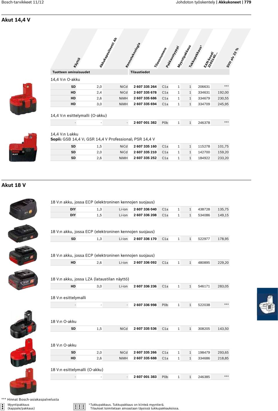 V:n L-akku Sopii: GSB 14,4 V; GSR 14,4 V Professional; PSR 14,4 V SD 1,5 NiCd 2 607 335 160 C1a 1 1 115278 101,75 SD 2,0 NiCd 2 607 335 210 C1a 1 1 142700 159,20 SD 2,6 NiMH 2 607 335 252 C1a 1 1