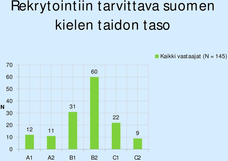 vastaajat (N = 145) 50 N 40 30 20