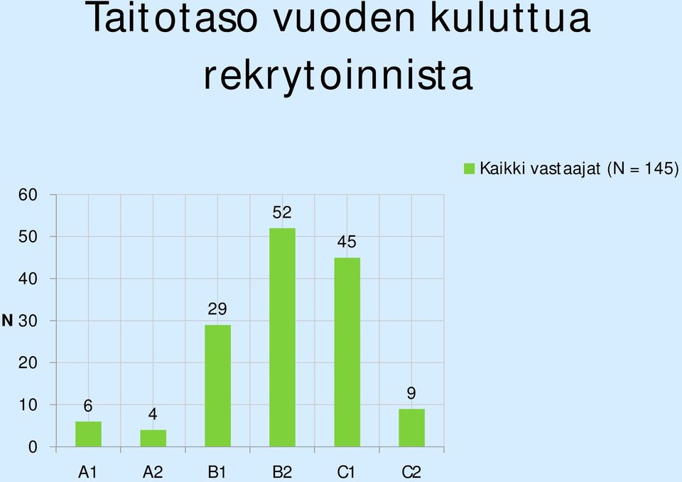 Kaikki vastaajat (N = 145) N