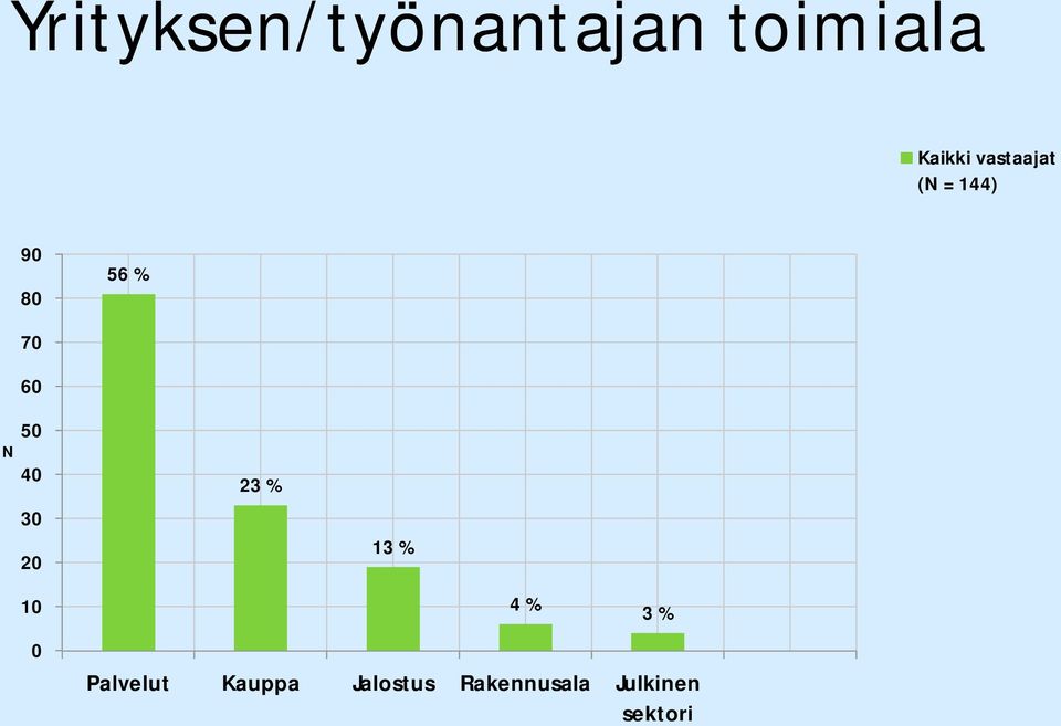 40 30 20 23 % 13 % 10 0 4 % 3 % Palvelut