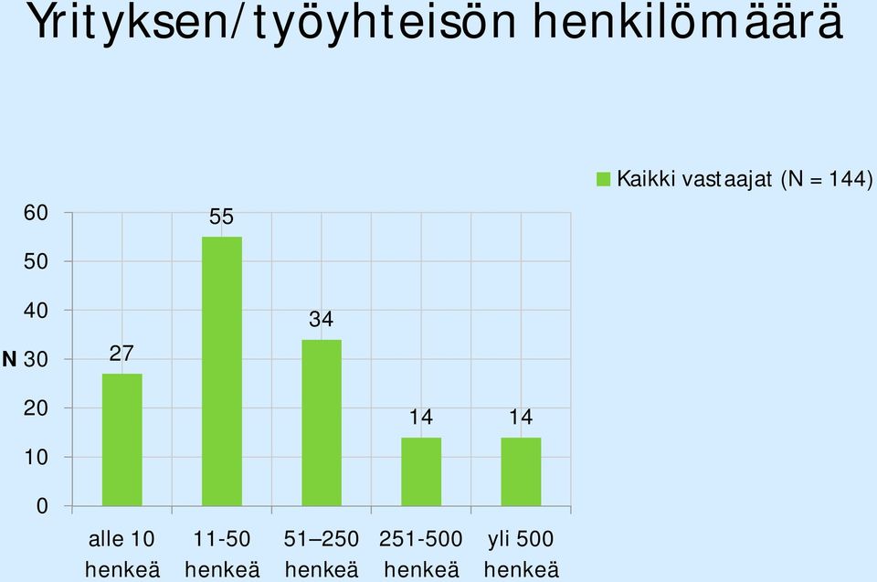 34 20 14 14 10 0 alle 10 henkeä 11-50