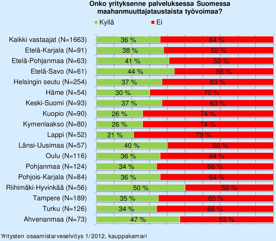 (N=90) Kymenlaakso (N=80) Lappi (N=52) Länsi-Uusimaa (N=57) Oulu (N=116) Pohjanmaa (N=124) Pohjois-Karjala (N=84) Riihimäki-Hyvinkää (N=56) Tampere (N=189) Turku