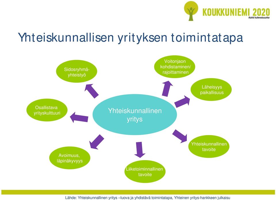 yritys Avoimuus, läpinäkyvyys Liiketoiminnallinen tavoite Yhteiskunnallinen tavoite