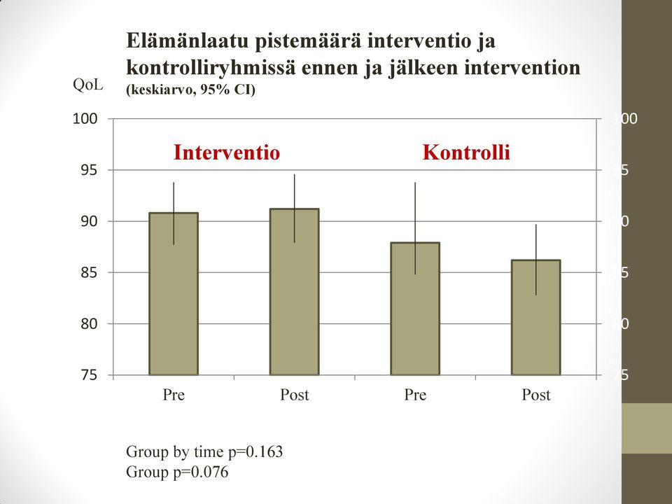 (keskiarvo, 95% CI) Interventio Kontrolli 100 95 90 90