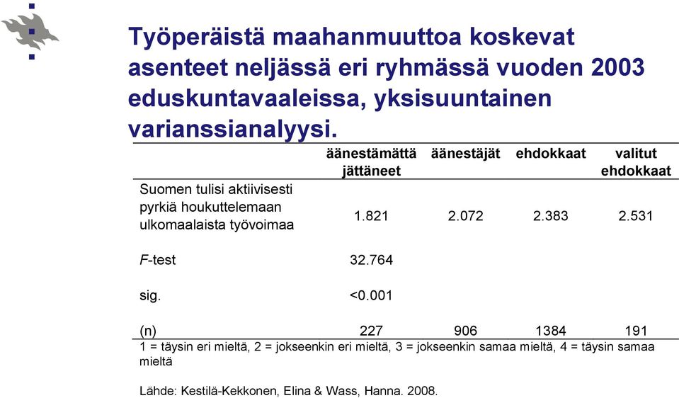 Suomen tulisi aktiivisesti pyrkiä houkuttelemaan ulkomaalaista työvoimaa äänestämättä jättäneet F-test 32.764 sig. <0.