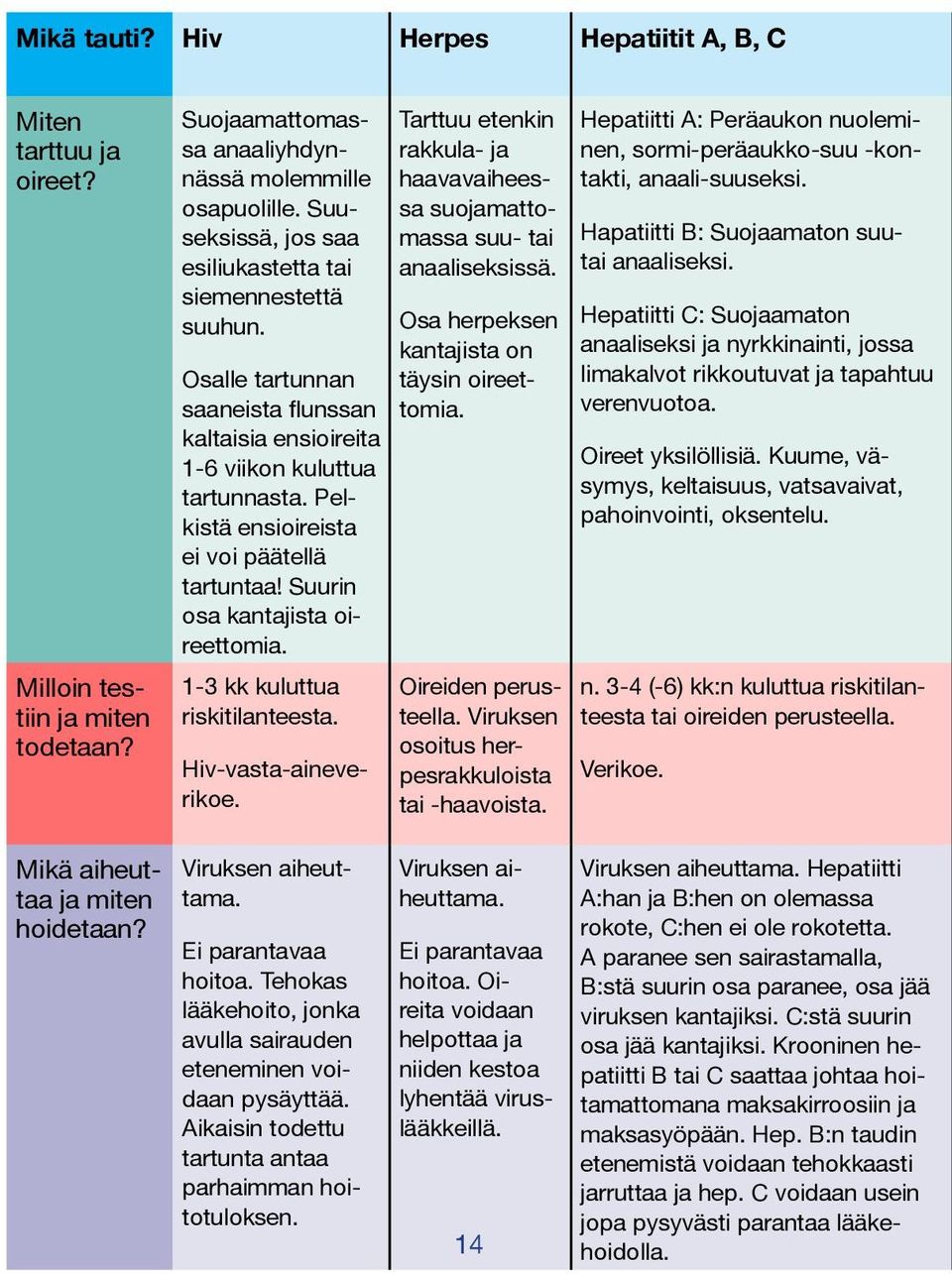 Pelkistä ensioireista ei voi päätellä tartuntaa! Suurin osa kantajista oireettomia. 1-3 kk kuluttua riskitilanteesta. Hiv-vasta-aineverikoe.